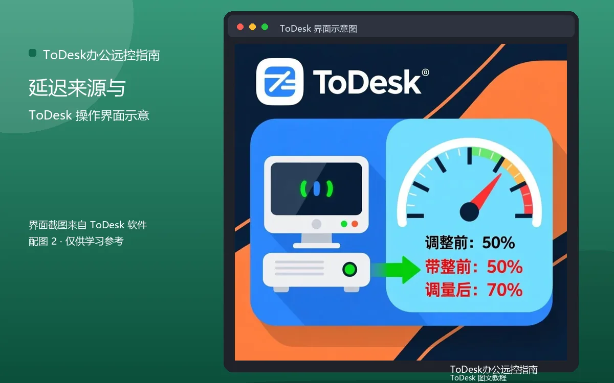 延迟来源与界面示意图(配图2)