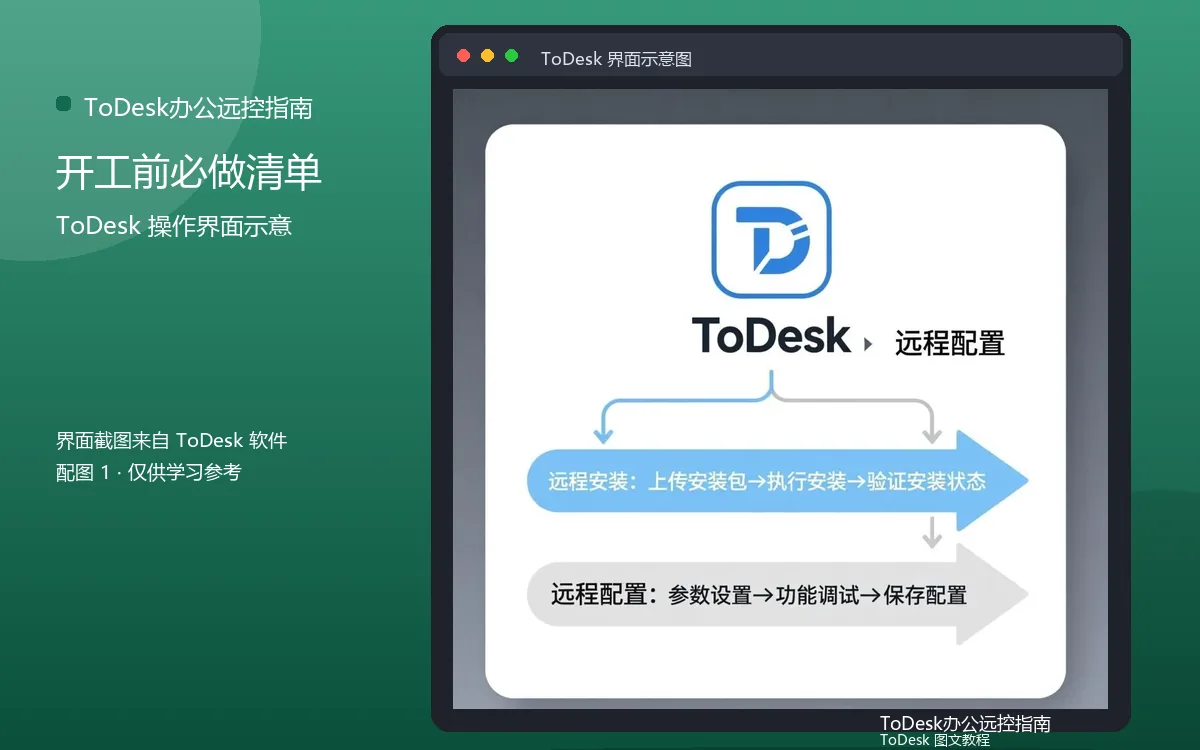 开工前必做清单界面示意图（配图1）